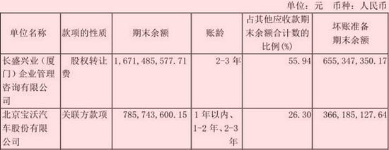 寶沃處置相關(guān)應(yīng)收款
