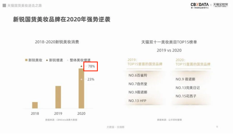 (來(lái)源:《天貓國(guó)貨美妝進(jìn)擊之路——2021美妝行業(yè)趨勢(shì)洞察報(bào)告》截圖)