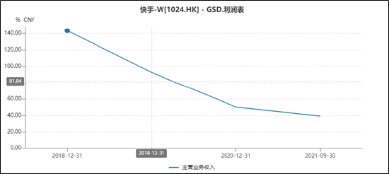 (資料來(lái)源:wind咨詢 快手營(yíng)收同比增長(zhǎng)率)