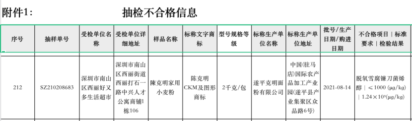 深圳市市場(chǎng)監(jiān)督管理局通報(bào)1批次陳克明家用小麥粉抽檢不合格。