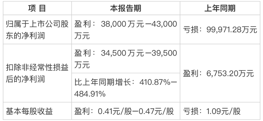 (數(shù)據(jù)來源:企業(yè)公告)