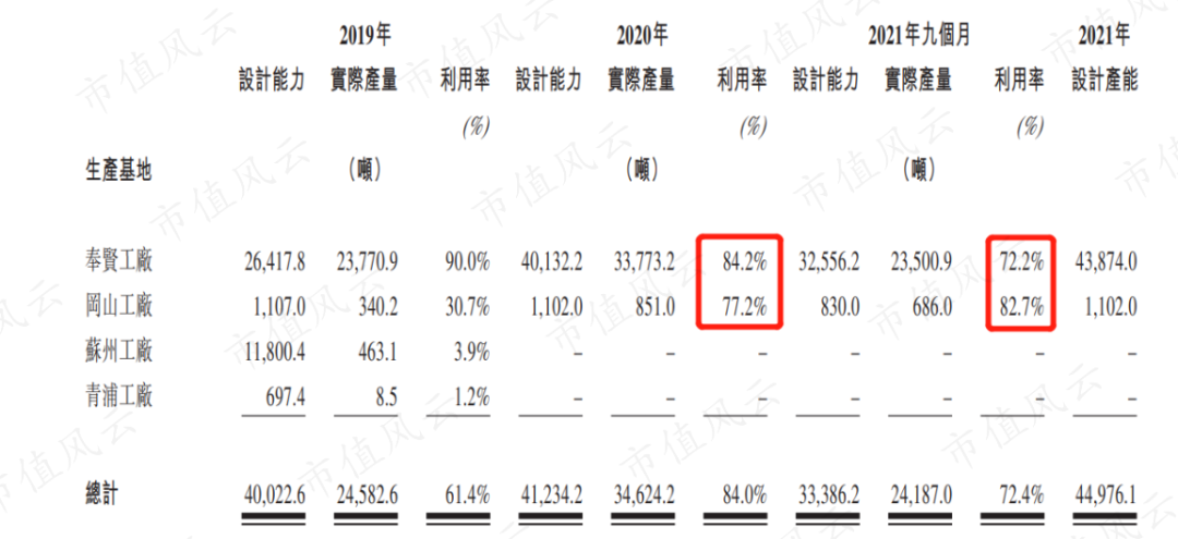 (來源:公司招股書)