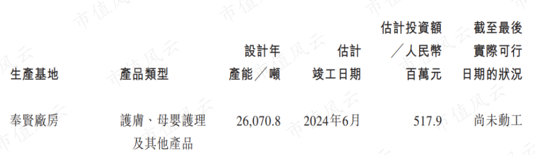 (來源:公司招股書)