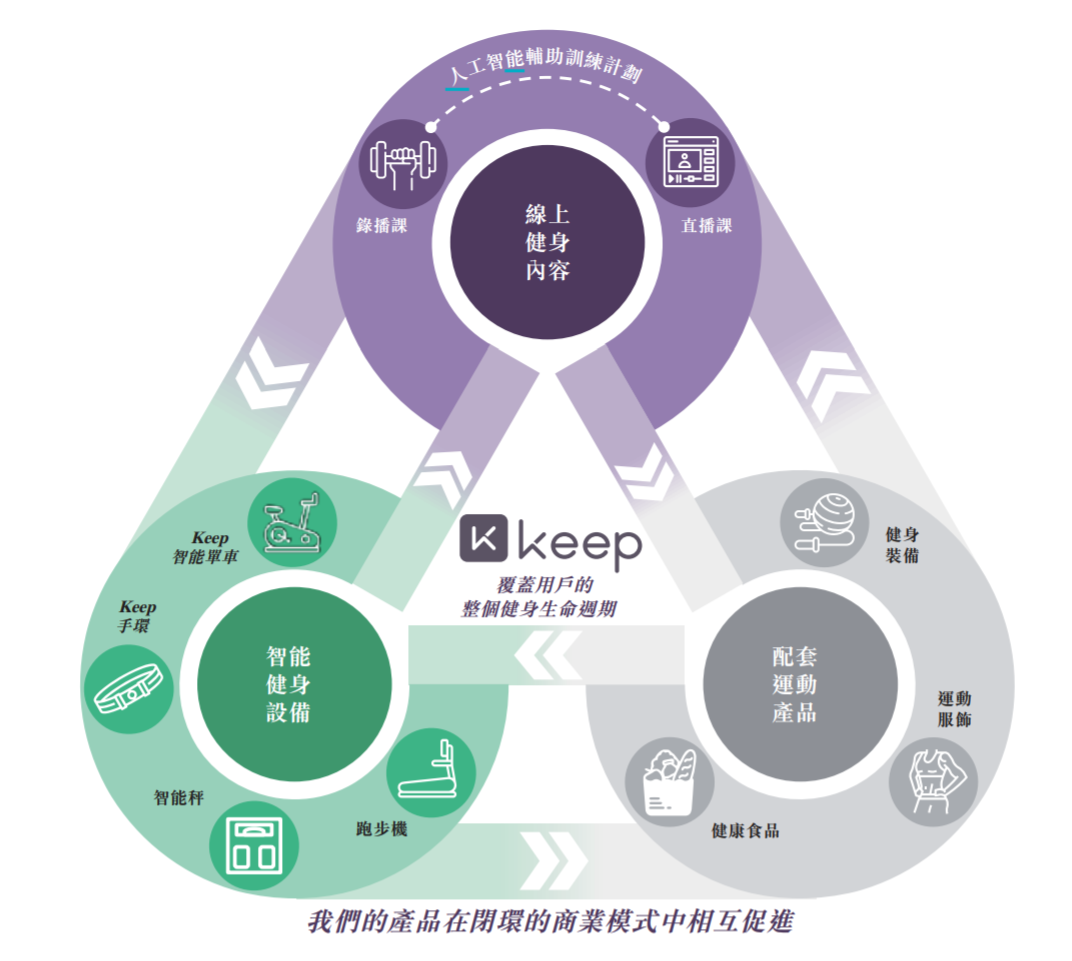 信息來源:keep招股書