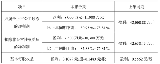 數(shù)據(jù)來源:公司公告