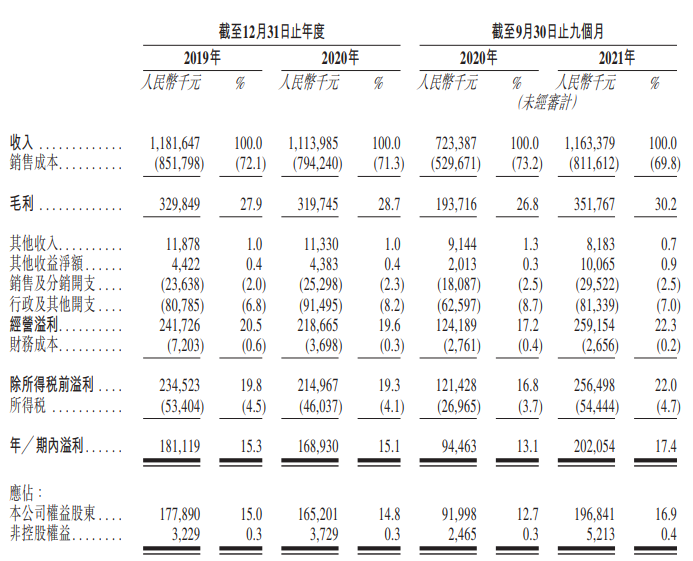數(shù)據(jù)來源:楊國福招股書