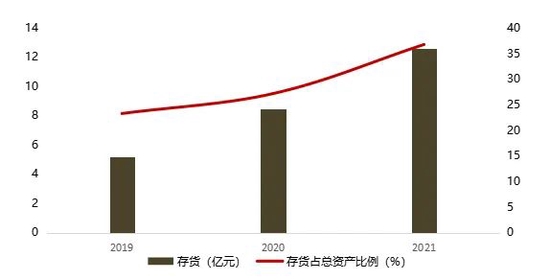 資料來(lái)源:根據(jù)公開(kāi)數(shù)據(jù)整理