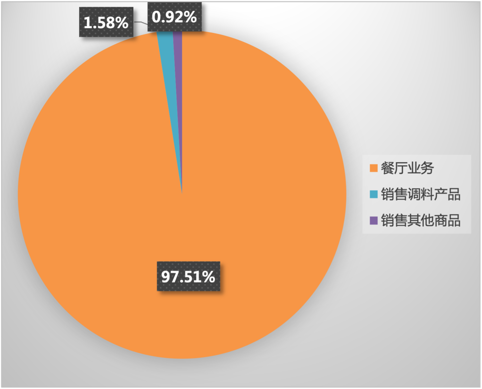 數(shù)據(jù)來源:Wind、呷哺呷哺2021年半年報