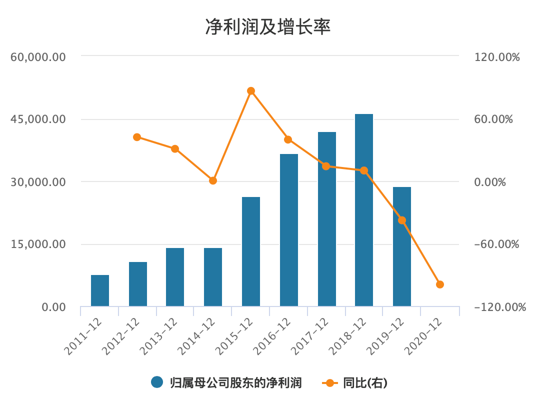 數(shù)據(jù)來源:Wind