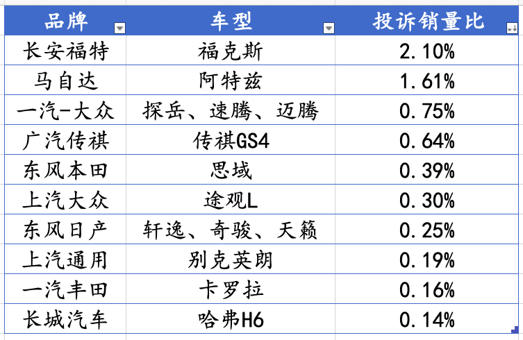 各品牌車型投訴率排名 圖片來源:時代財經(jīng)制