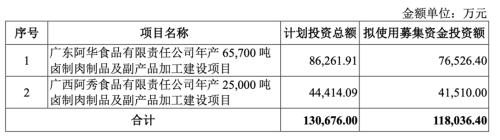 數(shù)據(jù)來源:Wind、絕味食品公告