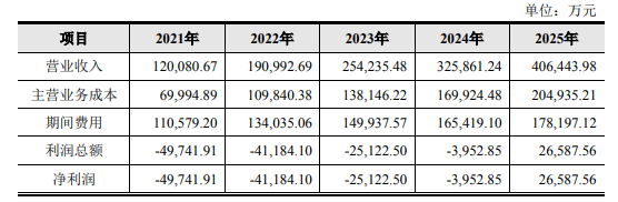 具體數(shù)據預測情況。截圖來源:招股書