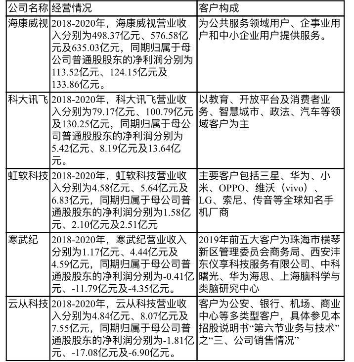 云從科技與同行業(yè)可比A股上市公司的比較情況。圖片來(lái)源:時(shí)代財(cái)經(jīng)整理制表