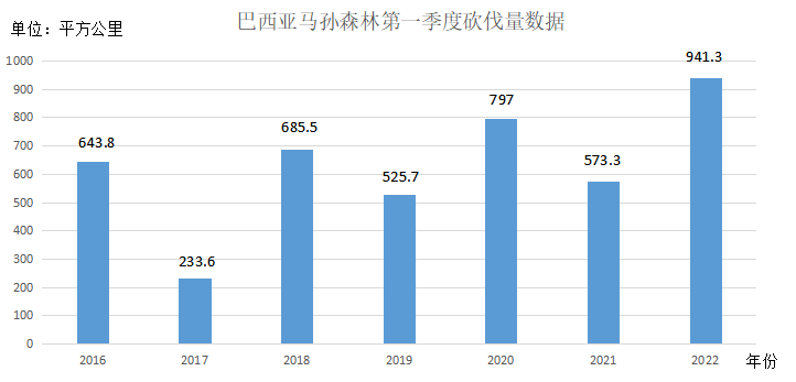 △2016年-2022年第一季度亞馬孫森林砍伐量