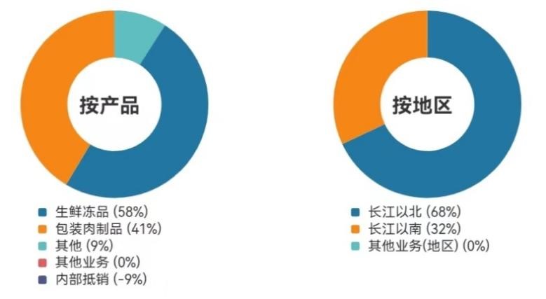 數據來源:Wind、雙匯發(fā)展2021年年報