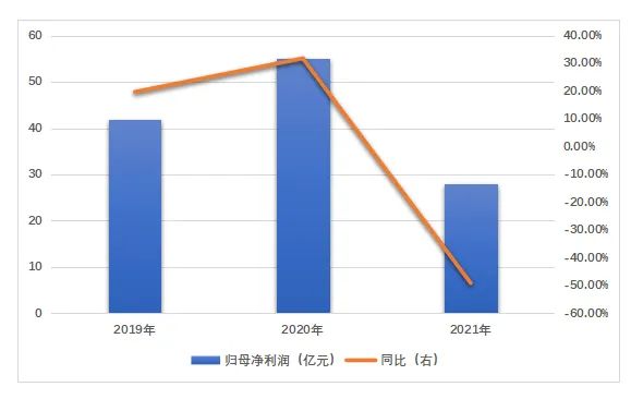 數(shù)據(jù)來(lái)源:公司財(cái)報(bào)