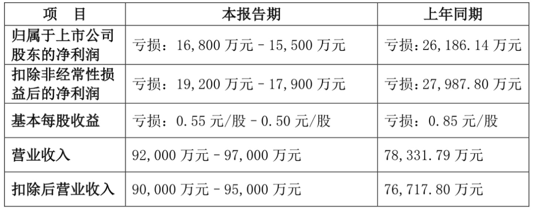 數(shù)據(jù)來源:公司公告