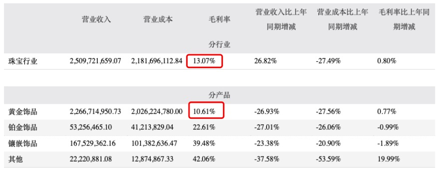 圖片來源:明牌珠寶2020年年報(bào)