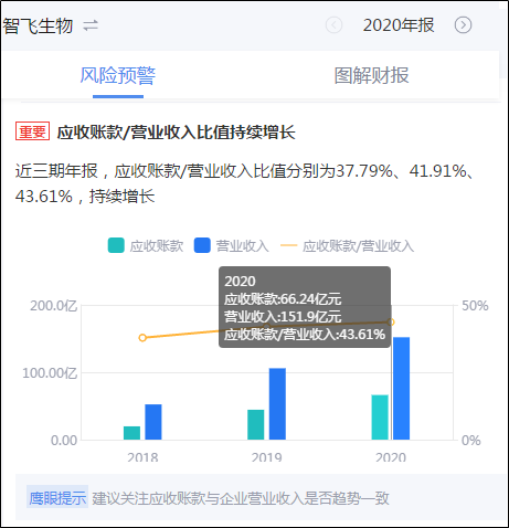 來(lái)源:新浪財(cái)經(jīng)APP-智飛生物個(gè)股-財(cái)務(wù)-鷹眼預(yù)警