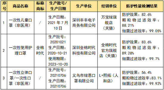 防護(hù)性能較差的3款樣品信息