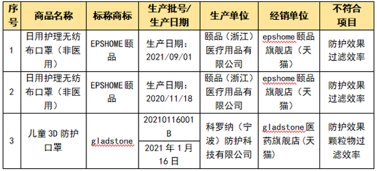防護(hù)性能不符合標(biāo)準(zhǔn)要求的3款樣品信息