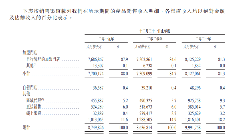 百果園各渠道銷售收入,圖源招股書