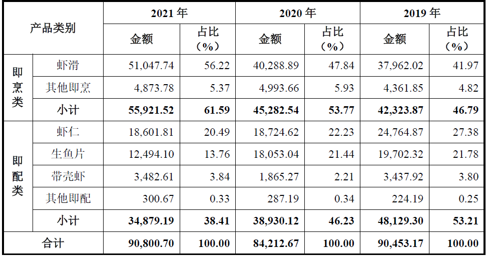 數(shù)據(jù)來源:公司招股說明書