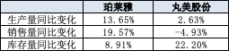 (資料來(lái)源:公司年報(bào) 新浪財(cái)經(jīng)上市公司研究院整理)