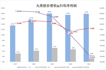 (資料來(lái)源:公司年報(bào) 新浪財(cái)經(jīng)上市公司研究院整理)
